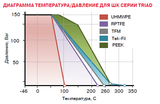 Шаровые краны трехсоставные BRAY серии TRIAD/TRIAD HP