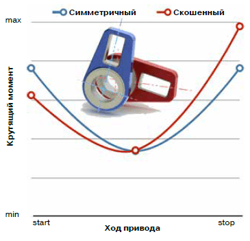 Кулисный пневмопривод двустороннего или одностороннего действия для трубопроводной арматуры Bray серии 98